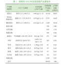 深圳市生活垃圾源头排放规律与资源化路径分析