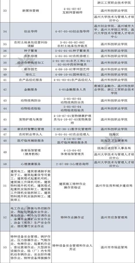 温州发布首批项目制培训清单纳入垃圾分类等“新职业”