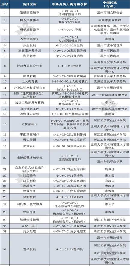 温州发布首批项目制培训清单纳入垃圾分类等“新职业”