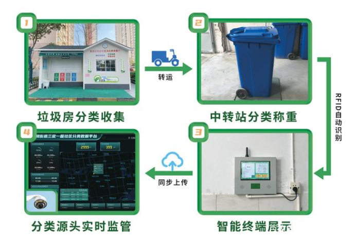 垃圾房/中转站改造神器——RFID智能称重计量系统