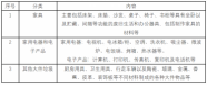 先进大件垃圾资源化与处置——广东润天环保