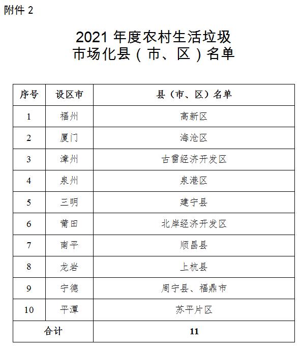 福建：关于扎实推进乡镇生活污水、农村生活垃圾治理市场化工作的通知