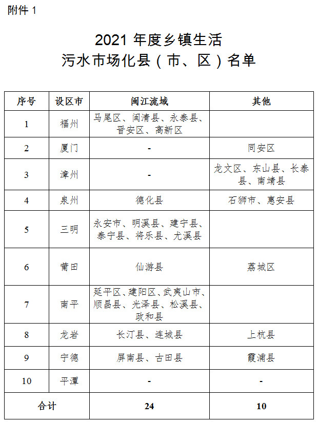 福建：关于扎实推进乡镇生活污水、农村生活垃圾治理市场化工作的通知