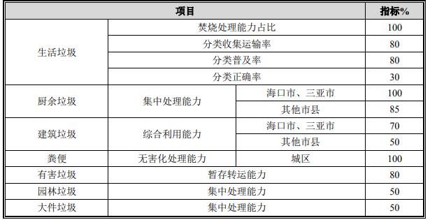 “十四五”海南省城镇生活垃圾无害化处理设施规划》公开征求意见！