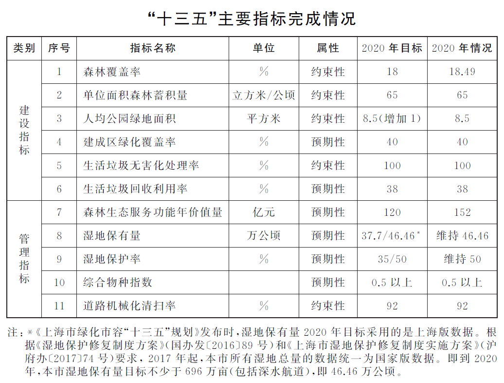 上海：关于印发《上海市生态空间建设和市容环境优化“十四五”规划》的通知