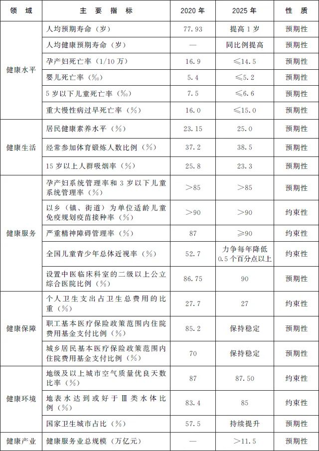 国务院办公厅关于印发“十四五”国民健康规划的通知