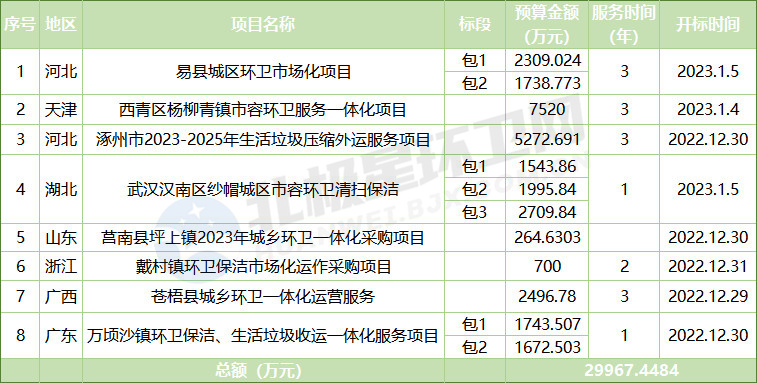 招标汇总：8个环卫项目启动招标 总预算约3亿元！