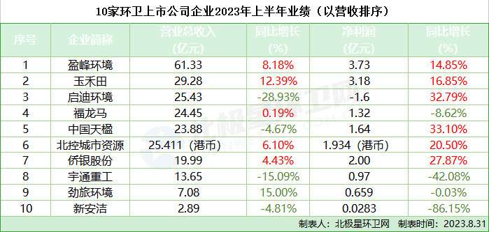 10家上市环卫企业2023上半年业绩比拼！盈峰环境、玉禾田营收、净利双领跑！