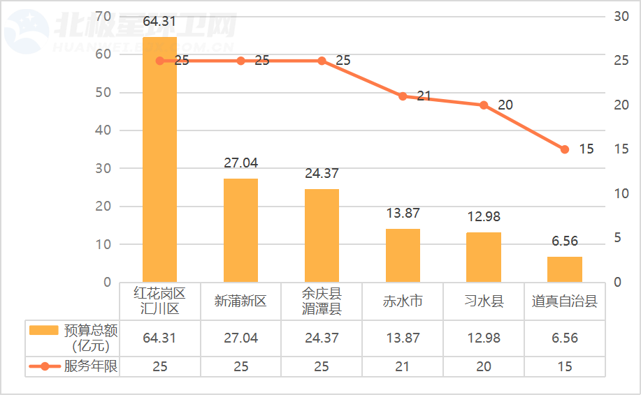 遵义新蒲新区再出27亿环卫特许经营项目 采购总预算已近150亿！