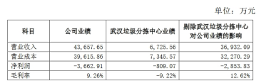 新安洁：武汉垃圾分拣中心前三季度亏损809万 政府环卫采购预算呈下降趋势