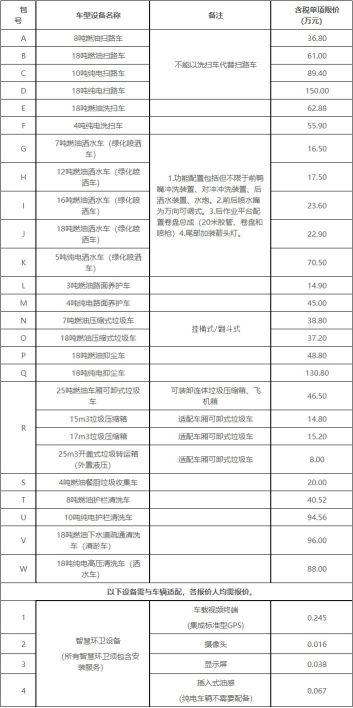 预算1.08亿 东实城服采购一批环卫车！向中联、宇通、福龙马、徐工、东风进行邀请竞争性谈判！