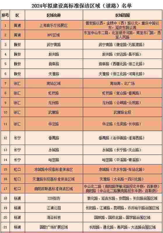 上海2024年拟新建60个高标准保洁区域